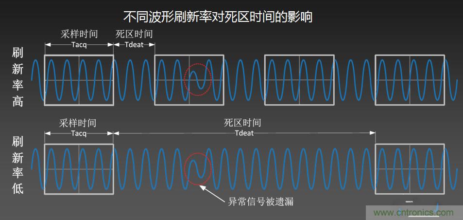 示波器抓不到低概率異常信號(hào)怪誰(shuí)？