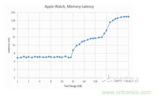  CPU 的分級存儲器體系