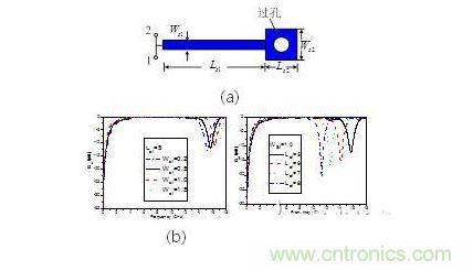 并聯(lián)短路枝節(jié)（a） 示意圖。 傳輸特性隨（b）線寬，（c） 長(zhǎng)度變化情況