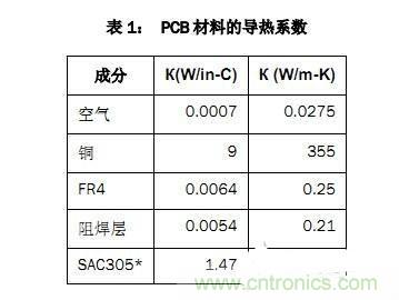 PCB設(shè)計徹底解決電源散熱問題的契機在哪？