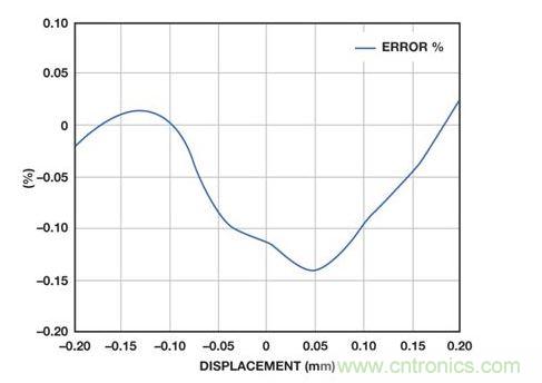 位置線性度誤差與LVDT內核位移的關系