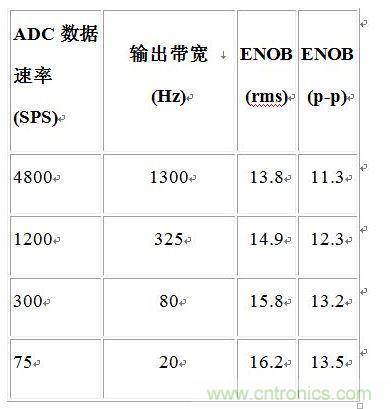 噪聲性能與帶寬的關系