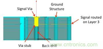 PCB設(shè)計(jì)：使用同軸連接器怎么發(fā)射PCB信號(hào)？