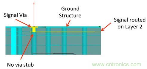 PCB設(shè)計(jì)：使用同軸連接器怎么發(fā)射PCB信號(hào)？