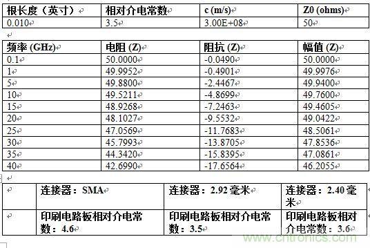 PCB設(shè)計(jì)：使用同軸連接器怎么發(fā)射PCB信號(hào)？