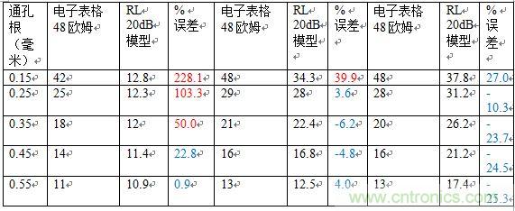 PCB設(shè)計(jì)：使用同軸連接器怎么發(fā)射PCB信號(hào)？