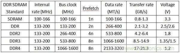 DDR1DDR2DDR3DDR4SDAM內(nèi)存各有千秋，哪里不同？