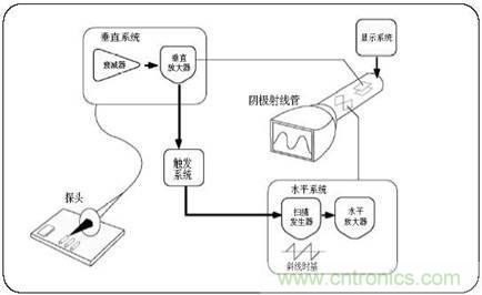 數(shù)學(xué)示波器與模擬示波器之間有何不同？