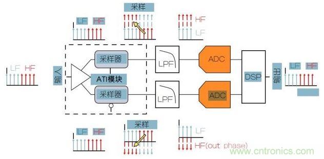 泰克專利性ATI架構可以提供最低的噪聲。