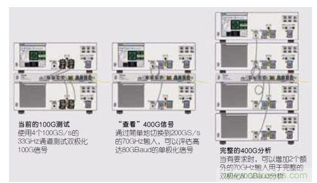 從100G測試到400G測試的轉移。