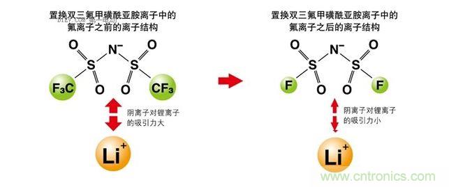 改變離子液體的成分，以改變其電化學(xué)性質(zhì)