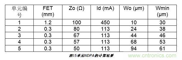 10W高效分布式放大器MMIC示意圖。芯片的總尺寸2.4 mm×1.8mm