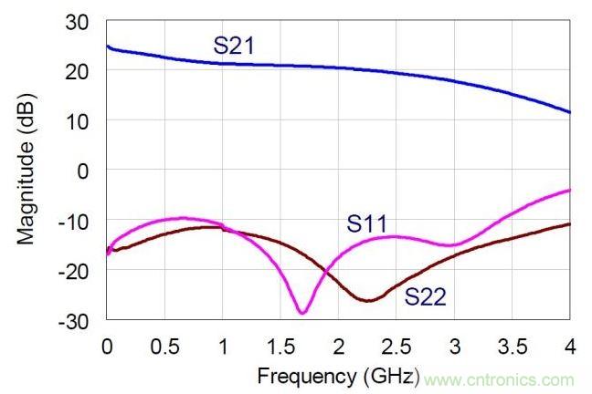 NDPA的實測小信號S參數(shù)值。MMIC在偏置于30V，360mA。