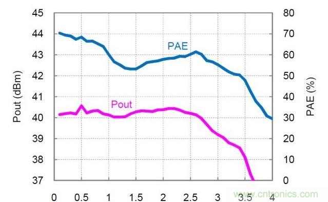 分布式放大器的實測Pout和PAE值。放大器以27dBm的恒定輸入功率驅(qū)動，偏置電壓Vd=30V，偏置電流Idq=360mA。