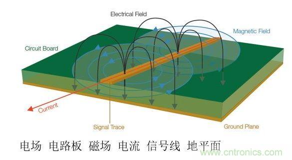 信號中不斷變化的電壓和電流會產(chǎn)生電磁場。