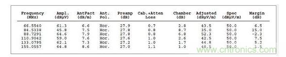 ：這個列表數(shù)據(jù)對應(yīng)的是圖2，它顯示故障點位于88.7291MHz處，但有許多因素令人懷疑這是否是實際的頻率