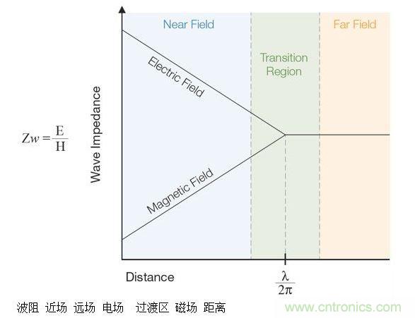 這張圖顯示了近場和遠(yuǎn)場中的波阻行為以及兩者之間的過渡區(qū)。近場測量可用于EMI排查。