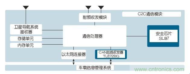 M2M數(shù)據(jù)安全就由新一代安全芯片來(lái)護(hù)航