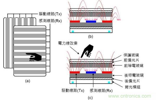 投射式電容觸摸示意圖。（a）驅(qū)動線路與感測線路在上下不同的導(dǎo)電玻璃上；（b）與（c）驅(qū)動線路與感測線路都在下方的導(dǎo)電玻璃上。（Source：Noun Project）