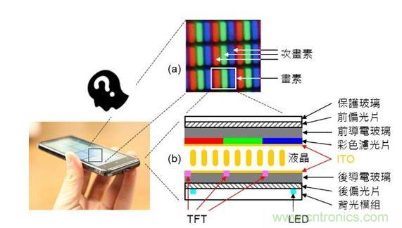 LCD 面板的基本原理與構(gòu)造。