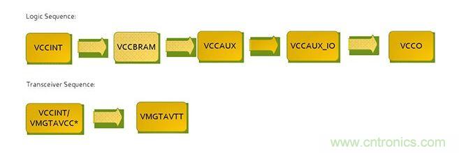 針對Virtex 7 FPGA的推薦加電序列。*VCCINT and VMGTAVCC可同時加電，只要它們在VMGTAVTT之前啟動，它們的加電順序可以互換。