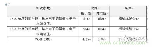  GMW3122信號(hào)特征標(biāo)準(zhǔn)