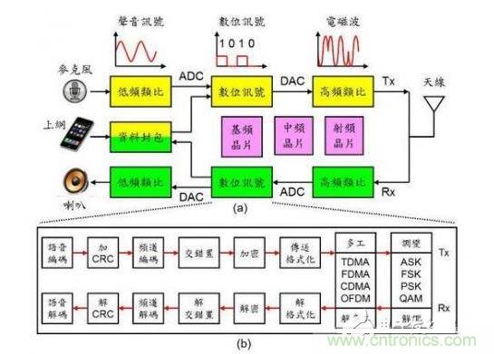 通訊系統(tǒng)架構(gòu)示意圖。