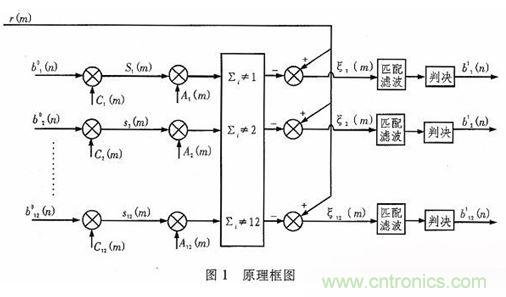 算法簡(jiǎn)單又有效，消除多用戶鏈路數(shù)據(jù)傳輸干擾的方法