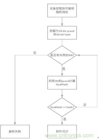 如何在使用藍(lán)牙4.2的同時還能保護(hù)隱私？