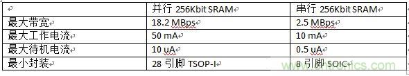 對(duì)比分析串行和并行接口SRAM，誰勝一籌？