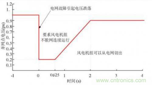 如何解決電壓暫降問題？