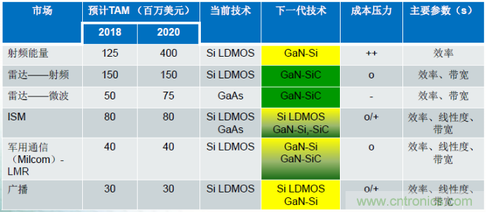 圖1，在諸多領(lǐng)域，硅基GaN器件可替代現(xiàn)有主流的LDMOS和GaAs器件