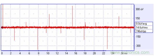 來自方波的高頻分量可能耦合進(jìn)你的信號(hào)，產(chǎn)生有害的干擾。