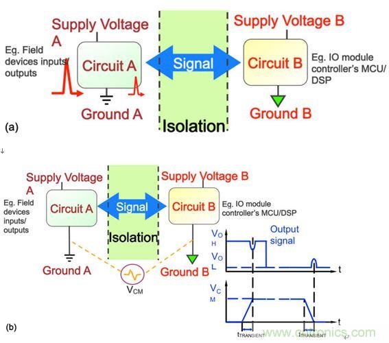 圖3：在工業(yè)應(yīng)用中，要求采取隔離措施阻隔可能危及邏輯電路或操作人員的瞬態(tài)電壓(a)，并消除可能導(dǎo)致信號(hào)錯(cuò)誤的共模瞬態(tài)信號(hào)(b)。