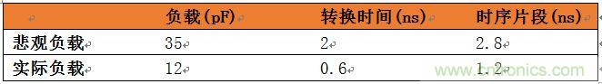 表3：悲觀負(fù)載與實(shí)際負(fù)載比較。