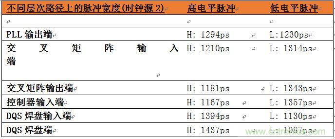 表2：位于系統(tǒng)中不同層次的時(shí)鐘占空比數(shù)據(jù)。