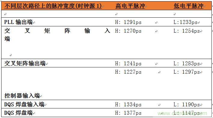 表2：位于系統(tǒng)中不同層次的時(shí)鐘占空比數(shù)據(jù)。