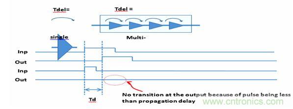 圖1：默認(rèn)的門(mén)級(jí)仿真(GLS)行為是抑制小于門(mén)延時(shí)的所有轉(zhuǎn)換。