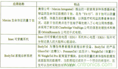 表1 智能可穿戴設(shè)備在人體生理監(jiān)測的典型應(yīng)用