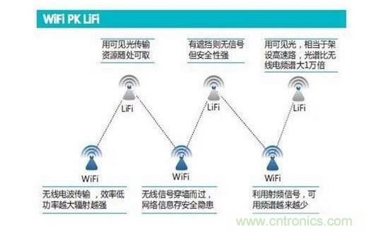 可見(jiàn)光通信究竟行不行？網(wǎng)友拍磚