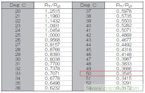 表1：70℃或50℃時，熱敏電阻RT特性的理想值。