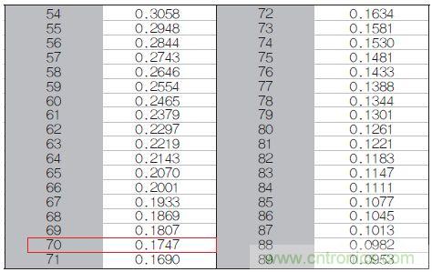 表1：70℃或50℃時，熱敏電阻RT特性的理想值。