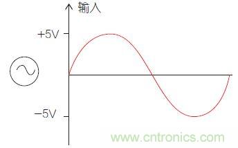 圖1：比較器電路中的輸入信號。