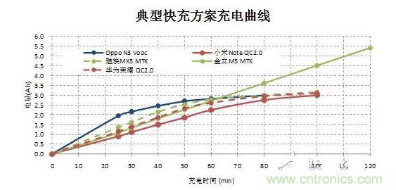 【導(dǎo)讀】在快速充電前30分鐘的大電流沖擊下，伴隨著發(fā)熱和溫升，將改變鋰電池的二次保護(hù)元件的競(jìng)爭(zhēng)局面，取而代之的將是合作模式：PTC+fuse形成一個(gè)保護(hù)組合。它將實(shí)現(xiàn)快充讓鋰電池保護(hù)元件化敵為友的局面。  鋰電池是目前能量密度很高而且很輕的電池，但是由于化學(xué)特性非常活躍，所以本身因?yàn)橛邪踩Ｗo(hù)的需要，而增加充放電保護(hù)電路。充放電保護(hù)電路關(guān)鍵元件—— Mosfet也有一定比率的短路失效，如果鋰電池產(chǎn)量并不大，那么這個(gè)效果就不會(huì)體現(xiàn)出來(lái)。但是鋰電池的需求量非常大，僅2014年全球小型鋰電池出貨量就達(dá)56億顆。  在這么巨大的出貨量面前，即使1ppm的概率風(fēng)險(xiǎn)，那也是平均有5600次/年的危險(xiǎn)事件可能發(fā)生。所以在主保護(hù)電路之外，再加一個(gè)二次保護(hù)，進(jìn)一步降低風(fēng)險(xiǎn)。在二次保護(hù)的元器件中，一般只用一顆元件，有用一次性斷保險(xiǎn)絲的，也有用PTC的，還有用溫度保險(xiǎn)絲等多種元件。用了PTC就不用保險(xiǎn)絲（fuse），用了保險(xiǎn)絲（fuse）就不用PTC，保護(hù)器件是相互競(jìng)爭(zhēng)關(guān)系，就好像不同的等位基因爭(zhēng)奪染色體上同一個(gè)位置一樣。但是由于各種保護(hù)元件并非是全面勝出，所以形成了多種元件并存的局面，滿足各種不同的應(yīng)用需求。  快充讓鋰電池保護(hù)元件化敵為友　  但是隨著智能手機(jī)快速普及，手機(jī)電池容量越來(lái)越大，出現(xiàn)了快速充電的需求，目前已經(jīng)有多個(gè)標(biāo)準(zhǔn)如OPPO Vooc標(biāo)準(zhǔn)，高通的QC 2.0標(biāo)準(zhǔn)，MTK的Pump Express Plus的標(biāo)準(zhǔn)橫出于世。在快速充電的情況下，在前30分鐘內(nèi)的電流會(huì)很大，一般會(huì)達(dá)到3A左右。  圖2  在快速充電前30分鐘的大電流沖擊下，伴隨著發(fā)熱和溫升，將改變鋰電池的二次保護(hù)元件的競(jìng)爭(zhēng)局面，取而代之的將是合作模式：PTC+fuse形成一個(gè)保護(hù)組合。  圖3  首先，PTC+fuse可以互補(bǔ)溫度保護(hù)和過(guò)流保護(hù)。PTC具有溫度保護(hù)功能，但是由于溫度折減比率比較高，所以選擇規(guī)格比較大，相對(duì)過(guò)電流保護(hù)能力就弱了一些，而且PTC動(dòng)作速度較慢。保險(xiǎn)絲（fuse）對(duì)于溫度不敏感，不能提供溫度保護(hù)，但是溫度折減比率也非常低，所以可以選擇比較小的電流規(guī)格，相對(duì)過(guò)流保護(hù)能力強(qiáng)，而且動(dòng)作速度快得多。  其次，PTC+fuse將會(huì)是通過(guò)UL2054的低成本解決方案。在大電流充電情況下，僅靠單一元件比較難通過(guò)UL2054的全部測(cè)試，因?yàn)槊總€(gè)元件都有一些優(yōu)點(diǎn)和不足。第一，常用的PTC。因?yàn)槌潆婋娏骱艽?，為了保證在快速充電而溫升很高的情況下不動(dòng)作，選擇的規(guī)格必然會(huì)到1206 6A/7A。選擇如此大的規(guī)格，鋰電池在通過(guò)UL2054的LPS測(cè)試時(shí)就會(huì)碰到困難，因?yàn)楹茈y在60秒內(nèi)將電流限制在8A以下。第二，常用的保險(xiǎn)絲 （fuse）。最大的優(yōu)點(diǎn)是對(duì)于溫度不敏感，可以選擇5A規(guī)格，《=5A規(guī)格保險(xiǎn)絲極有利于鋰電池通過(guò)UL2054 的LPS測(cè)試；但是因?yàn)楸旧韺?duì)于溫度不敏感，不具備過(guò)溫保護(hù)功能，所以比較難通過(guò)UL2054的6V/1C和6V2C的濫充測(cè)試項(xiàng)目。第三，三端保險(xiǎn)絲，雖然能夠解決過(guò)溫保護(hù)的溫度，但是因?yàn)殡娏饕?guī)格更大，高達(dá)10A/12A，也過(guò)不了LPS測(cè)試；而且成本很高。第四，有的廠商采用雙IC方案，雖然效果比較好，但是成本比較高。如果將PTC和保險(xiǎn)絲（fuse）相結(jié)合，首先依靠對(duì)溫度不敏感的5A保險(xiǎn)絲（fuse）輕松通過(guò)LPS、短路等測(cè)試項(xiàng)目；然后再依靠1206 6A/7A 的PTC通過(guò)6V/1C和6V2C的濫充等測(cè)試項(xiàng)目，整個(gè)方案成本很低。  最后，PTC+fuse的保護(hù)方案將較單一元件更安全。因?yàn)閷蓚€(gè)元件組合在一起，相當(dāng)于在二次保護(hù)之外又加了一次保護(hù)，對(duì)鋰電池的安全性又加了一重保險(xiǎn)，進(jìn)一步大幅降低風(fēng)險(xiǎn)系數(shù)。