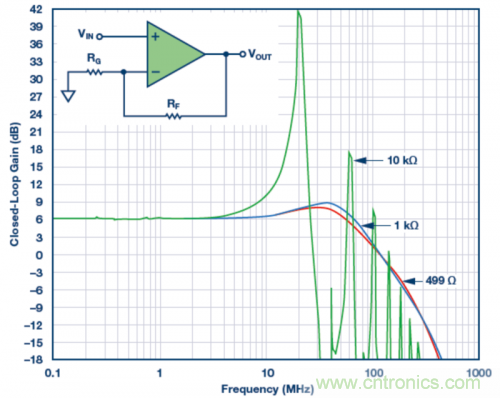 使用不同反饋電阻的實(shí)驗(yàn)室結(jié)果。VS = ±5 V，VOUT = 40 mV p-p，RLOAD = 1 k?，RF值為499 ?、1 k?和10 k?。