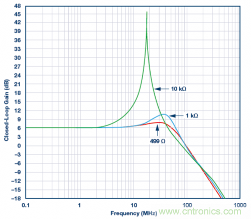 使用ADA4807 SPICE模型的模擬結(jié)果。VS = ±5 V，G = 2且RLOAD = 1 k?，RF值為499 ?、1 k?和10 k?。