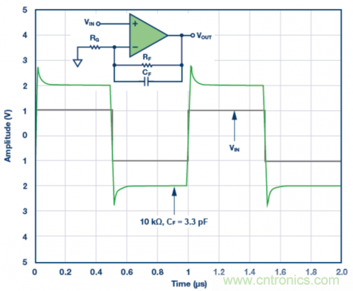 3.3 pF反饋電容CF的脈沖響應(yīng)模擬結(jié)果。VS = ±5 V，G = 2，RF = 10 k?且RLOAD = 1 k?