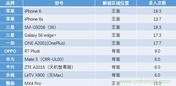 橫向測評十大暢銷款，看手機指紋解鎖哪家歡喜哪家愁？