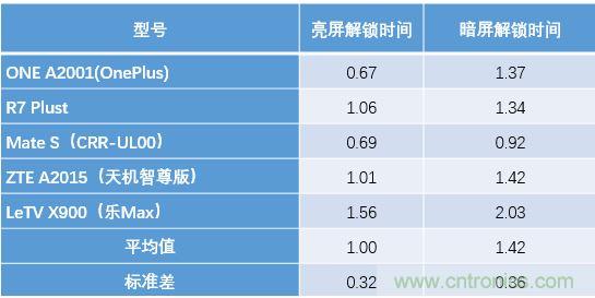 橫向測評十大暢銷款，看手機指紋解鎖哪家歡喜哪家愁？