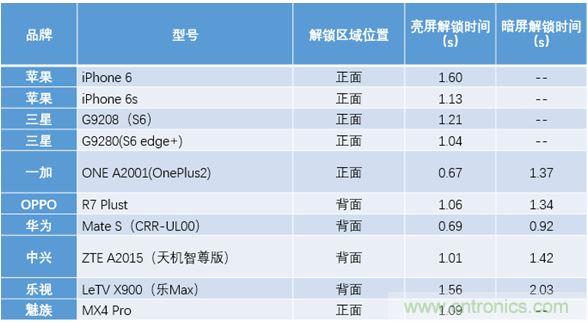 橫向測評十大暢銷款，看手機指紋解鎖哪家歡喜哪家愁？